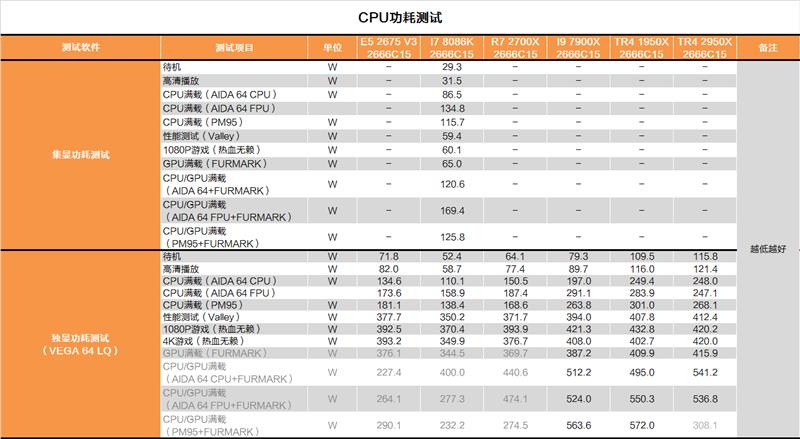 继续手撕牙膏：AMD 16核心2950X深度测试