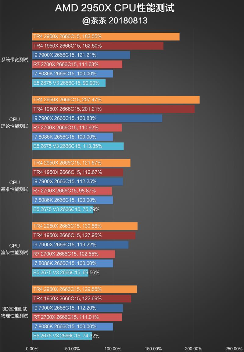 继续手撕牙膏：AMD 16核心2950X深度测试