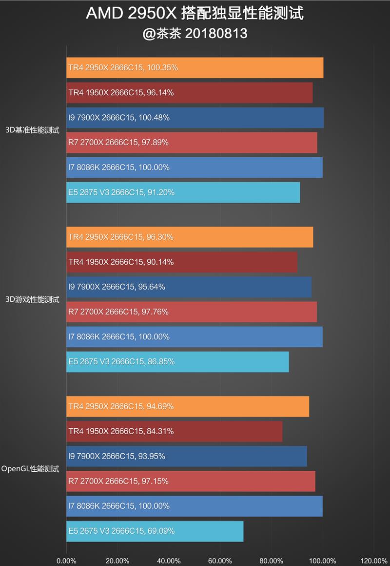 继续手撕牙膏：AMD 16核心2950X深度测试