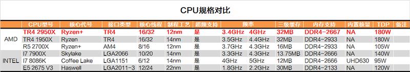 继续手撕牙膏：AMD 16核心2950X深度测试