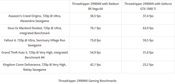 测试发现N卡驱动“负优化”AMD 32核2990WX游戏表现