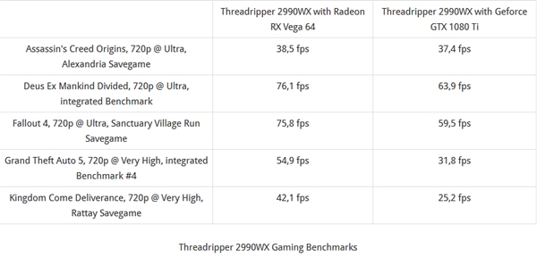 测试发现N卡驱动“负优化”AMD 32核2990WX游戏表现