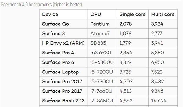 2988元起 国行Surface Go上手：能否一机统天下？