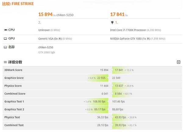 这是GTX 2060的3DMark跑分？居然可以和1080叫板了