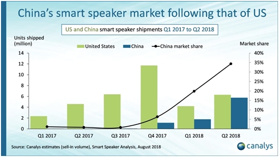 2018年Q2全球智能音箱出货量：天猫精灵稳居全球前三