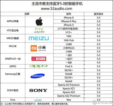 蓝牙5.0成大蛋糕：支持的手机居然这么多