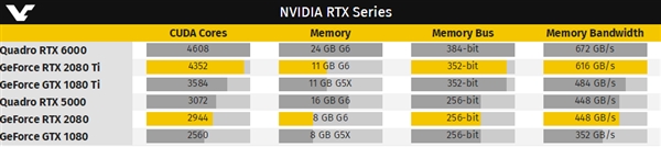 RTX 2080/2080 Ti规格曝光：流处理器都有阉割