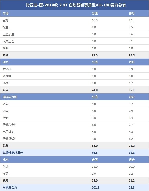 比亚迪-唐-2018款 2.0T 自动智联尊荣型AH-100得分总表