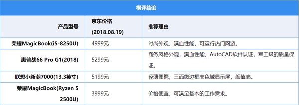 5000元轻薄本如何选？惠普/<a href='https://www.lenovo.com.cn/' target='_blank'><u>联想</u></a>/荣耀对比