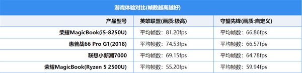 5000元轻薄本如何选？惠普/联想/荣耀对比