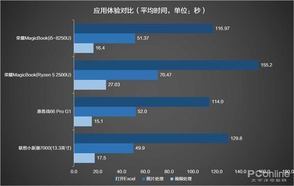 5000元轻薄本如何选？惠普/联想/荣耀对比