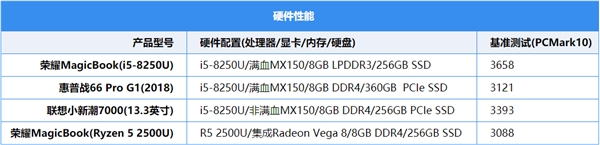 5000元轻薄本如何选？惠普/联想/荣耀对比