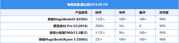 5000元轻薄本如何选？惠普/联想/荣耀对比