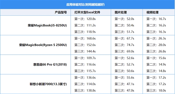 5000元轻薄本如何选？惠普/联想/荣耀对比