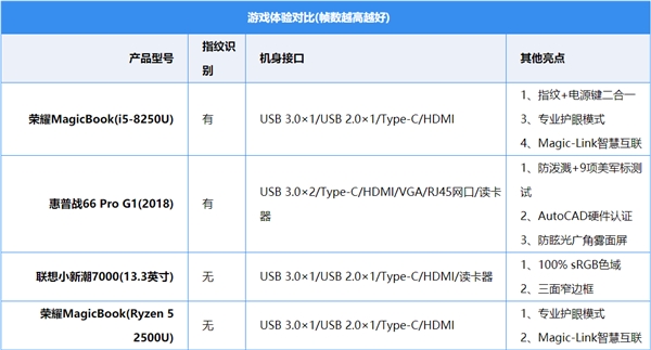 5000元轻薄本如何选？惠普/联想/荣耀对比