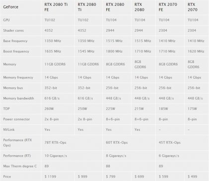 NVIDIA新一代RTX 2080Ti/2080/2070详细参数规格公布