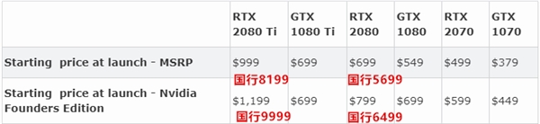 5699元起卖 NVIDIA新一代RTX 2080显卡为何这么贵？
