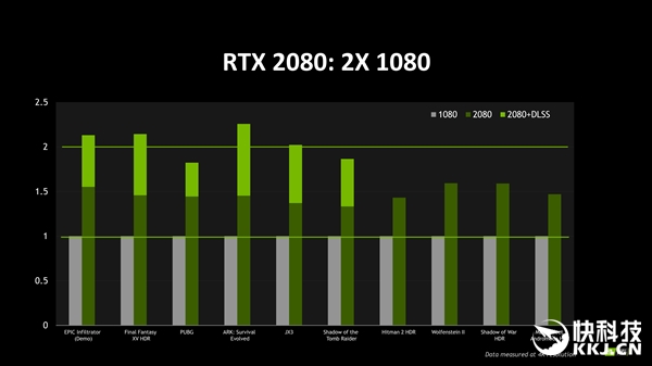 翻番！RTX 2080官方性能：4K HDR游戏稳超60FPS