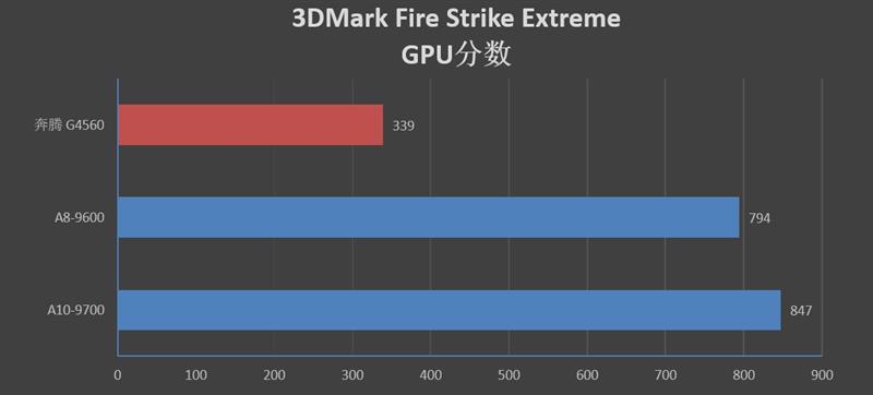 重新审视老U！七代APU对决奔腾G4560：全方位的优势