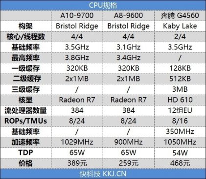 重新审视老U！七代APU对决奔腾G4560