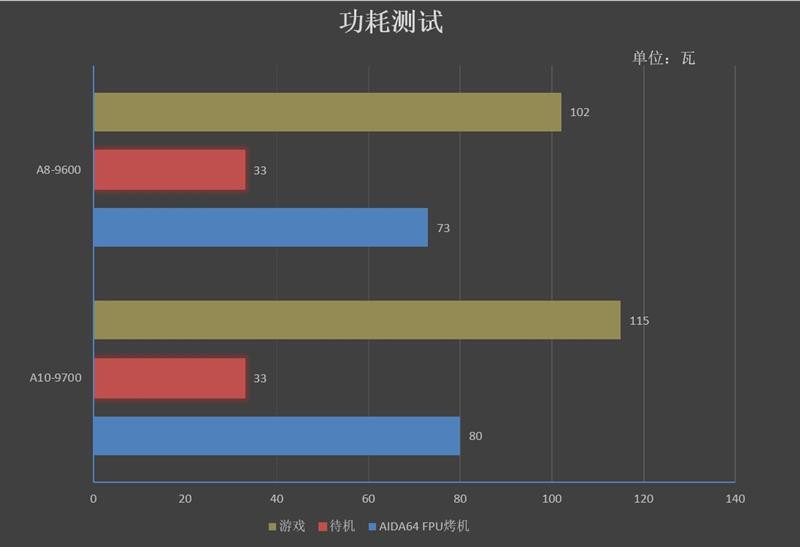 重新审视老U！七代APU对决奔腾G4560：全方位的优势