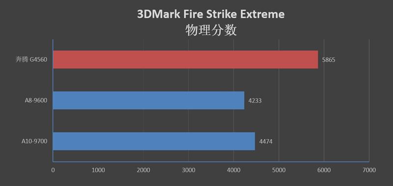 重新审视老U！七代APU对决奔腾G4560：全方位的优势