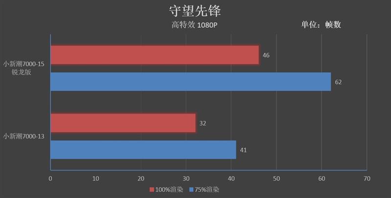 进击的AMD！联想小新潮7000-15锐龙版评测：最低仅4499