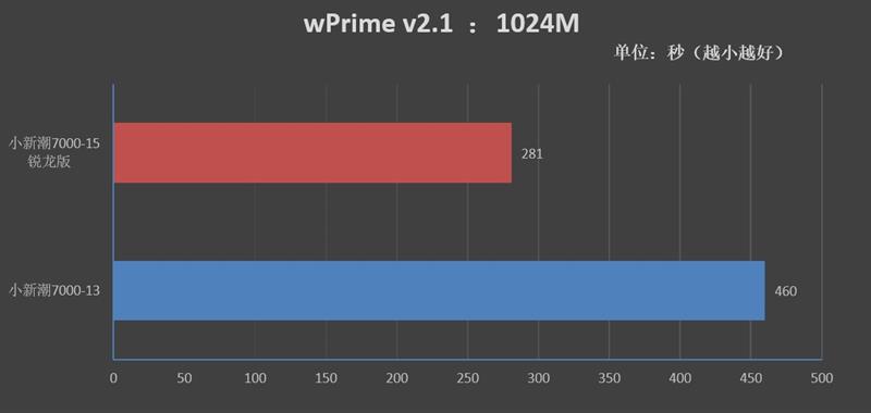 进击的AMD！联想小新潮7000-15锐龙版评测：最低仅4499