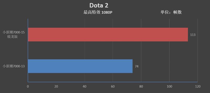 进击的AMD！联想小新潮7000-15锐龙版评测：最低仅4499