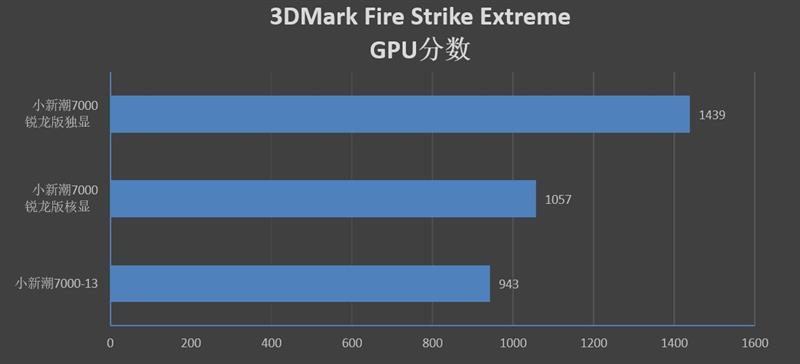 进击的AMD！联想小新潮7000-15锐龙版评测：最低仅4499