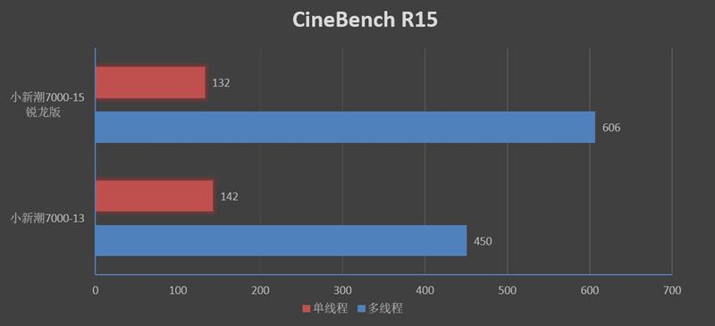 进击的AMD！联想小新潮7000-15锐龙版评测：最低仅4499