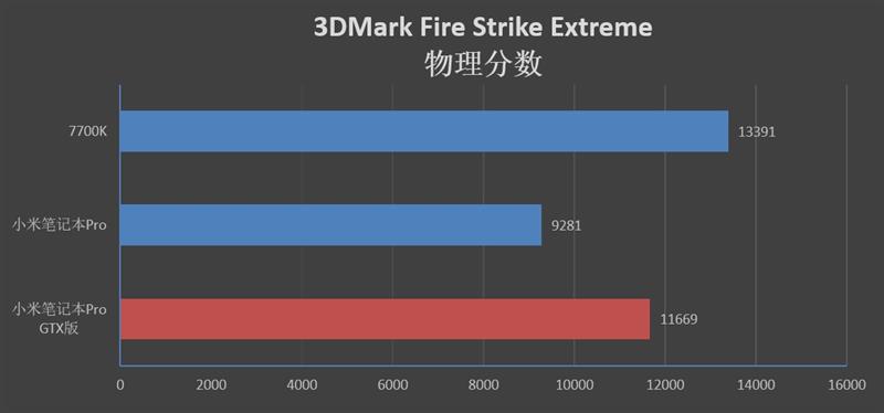 升级的不止是GTX1050独显！小米笔记本Pro GTX评测：i7终于满血