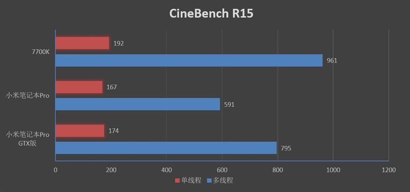 升级的不止是GTX1050独显！小米笔记本Pro GTX评测：i7终于满血