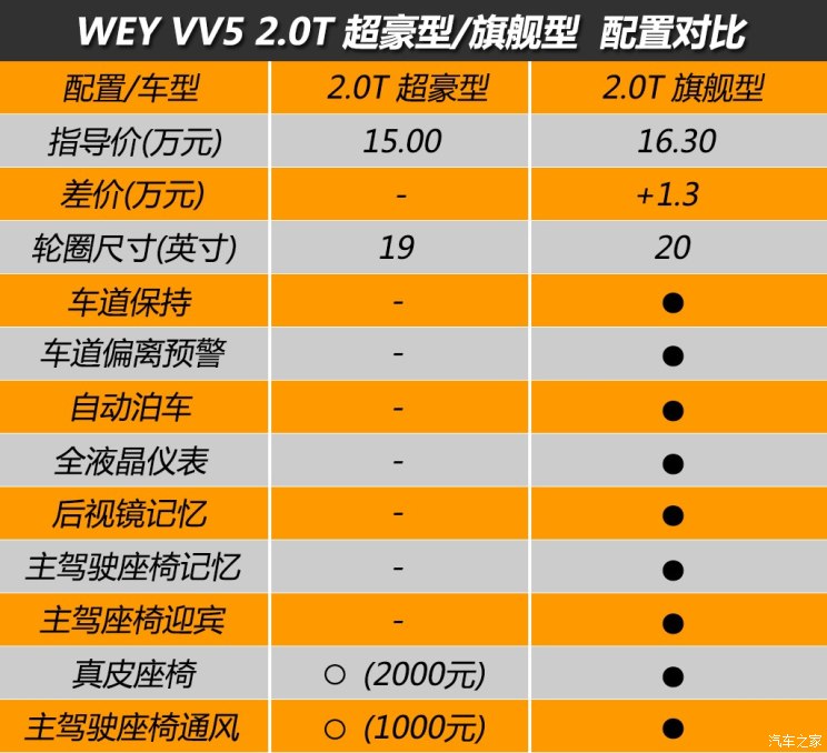 长城汽车 WEY VV5 2017款 2.0T 超豪型