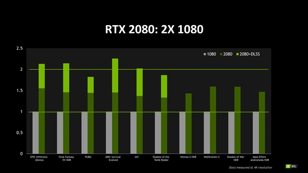 RTX 2080 3DMark性能泄露：轻松超越GTX 1080 Ti
