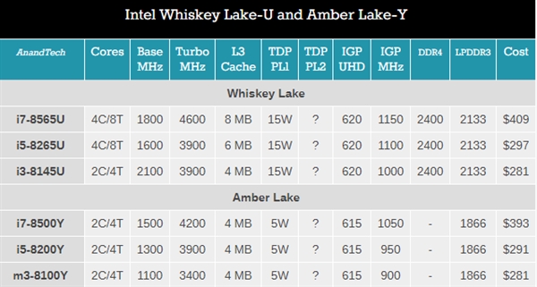 Intel发布8代酷睿新品：U系Whiskey Lake和Y系Amber Lake
