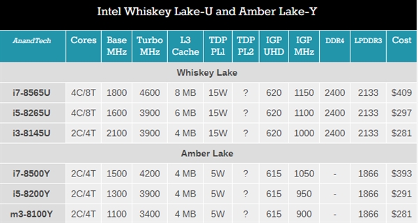 Intel发布8代酷睿新品：U系Whiskey Lake和Y系Amber Lake