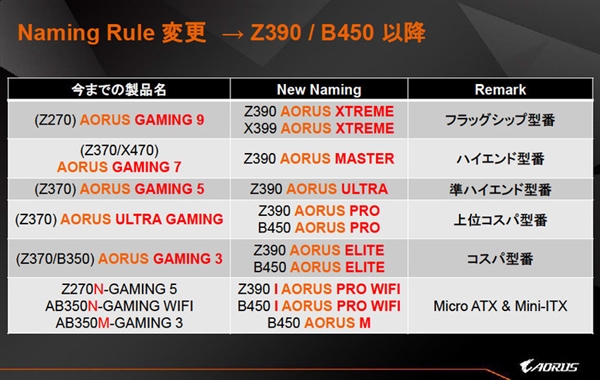 技嘉Z390 Aorus主板全系曝光：150美元起？