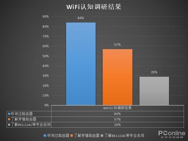 网络不好别再折腾你的路由器 也许问题不在那儿