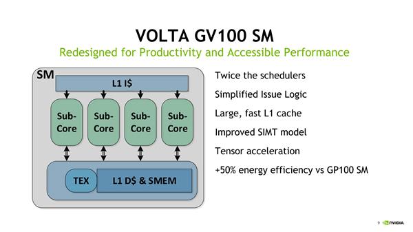 NVIDIA Tensor Core深度学习核心解析：全是干货