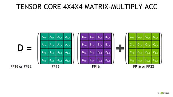 NVIDIA Tensor Core深度学习核心解析：全是干货