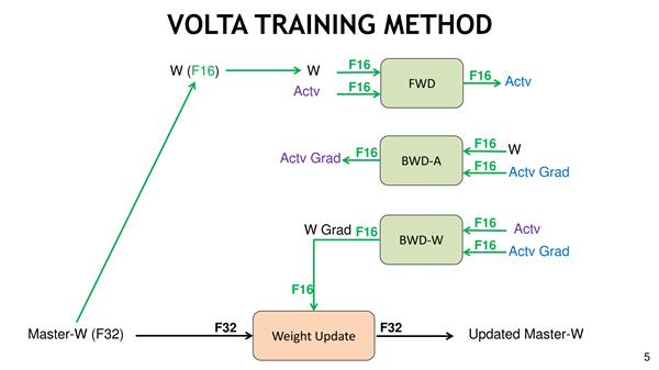 NVIDIA Tensor Core深度学习核心解析：全是干货