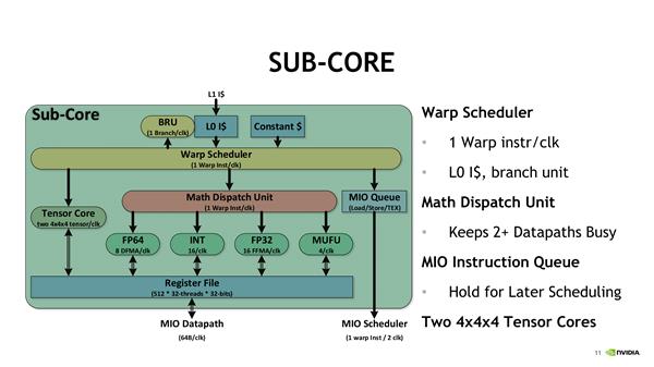 NVIDIA Tensor Core深度学习核心解析：全是干货