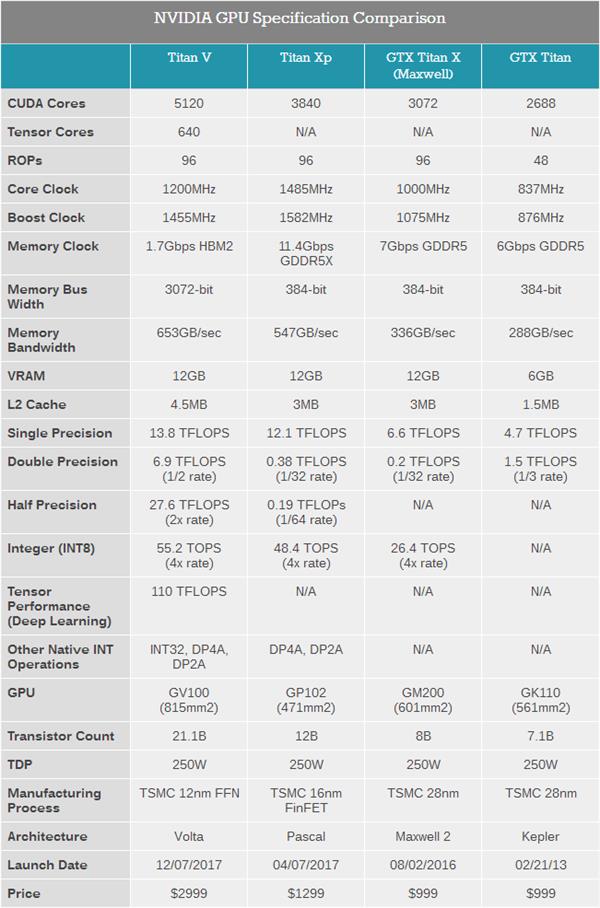 NVIDIA Tensor Core深度学习核心解析：全是干货