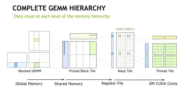 NVIDIA Tensor Core深度学习核心解析：全是干货