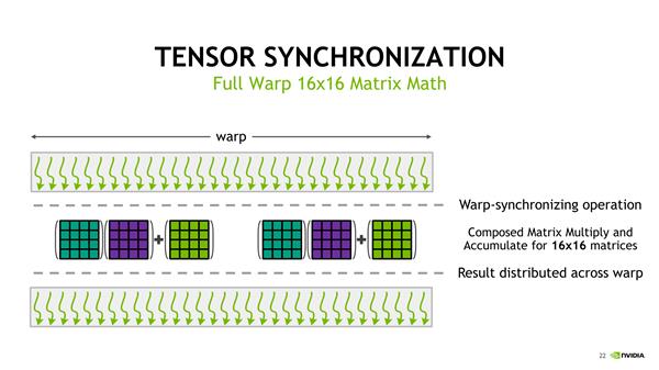 NVIDIA Tensor Core深度学习核心解析：全是干货