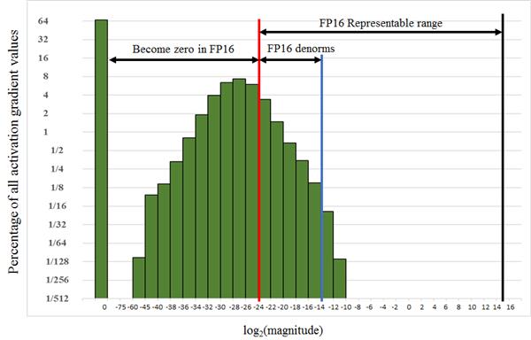 NVIDIA Tensor Core深度学习核心解析：全是干货