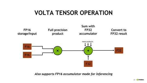 NVIDIA Tensor Core深度学习核心解析：全是干货