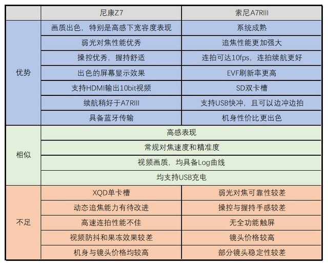 对比索尼A7RIII 尼康全画幅微单Z7深度评测 