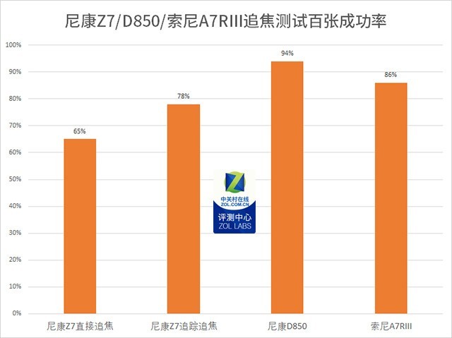 对比索尼A7RIII 尼康全画幅微单Z7深度评测 